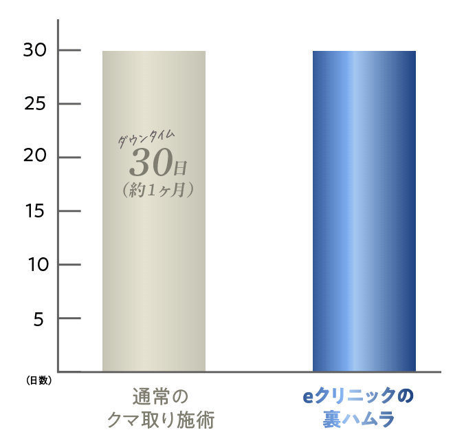 ダウンタイムを最小限に抑えて1/4短縮