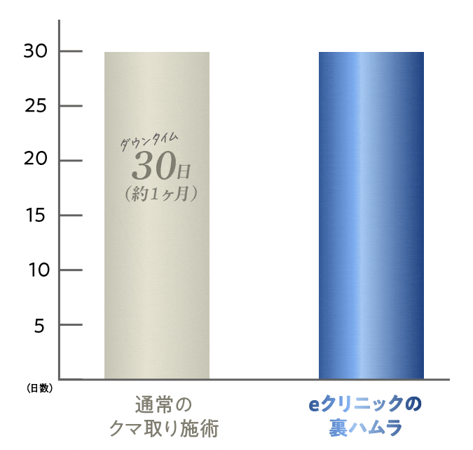 ダウンタイムを最小限に抑えて1/4短縮